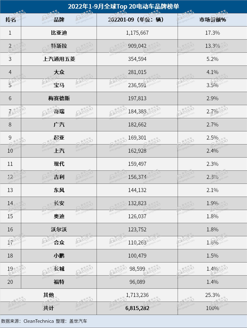 9月全球电动车销量破百万辆，特斯拉包揽冠亚军