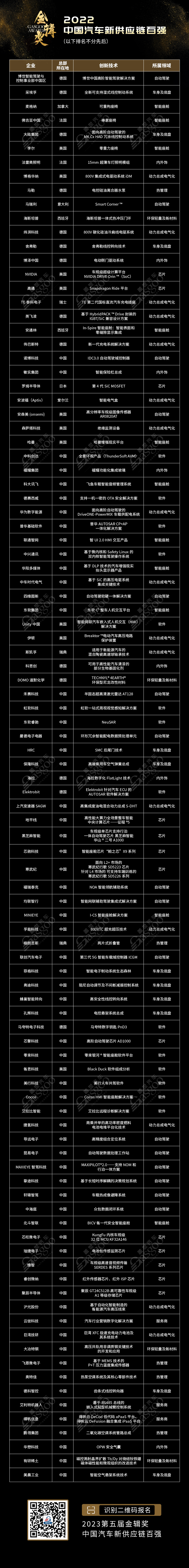 2022金辑奖中国汽车新供应链百强：本土品牌占据近七成，汽车产业变革跑出中国速度