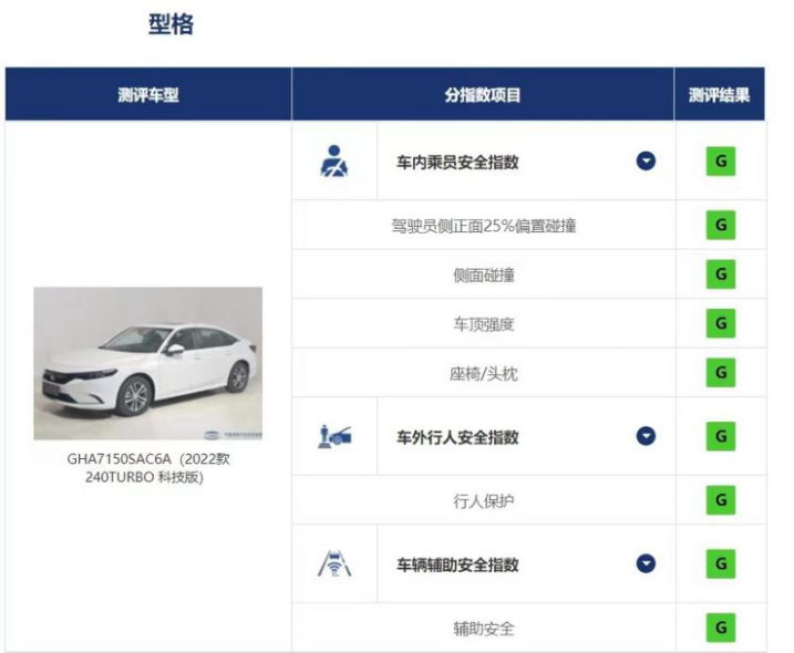 广本型格获中保研C-IASI核心三项全优