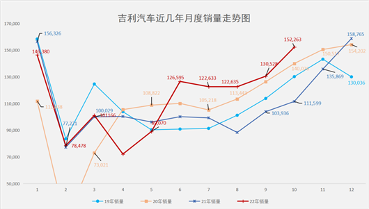 冲破15万辆，高价值产品爆发，吉利迎来黄金十月