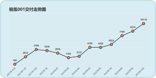 冲破15万辆，高价值产品爆发，吉利迎来黄金十月