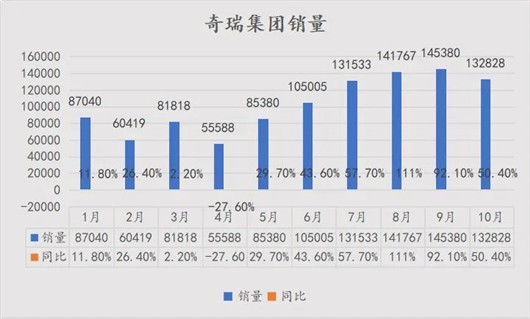 奇瑞销量破百万，为什么声量还是不出圈？