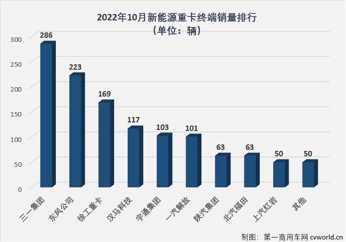 前10月新能源重卡终端销量大增310%！三一蝉联月榜冠军 牵引车销冠属谁？
