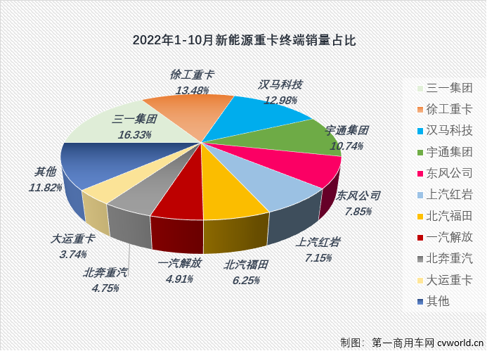 前10月新能源重卡终端销量大增310%！三一蝉联月榜冠军 牵引车销冠属谁？