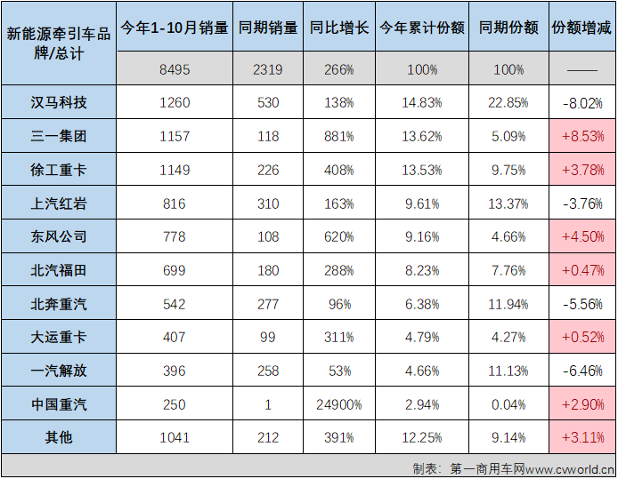 前10月新能源重卡终端销量大增310%！三一蝉联月榜冠军 牵引车销冠属谁？