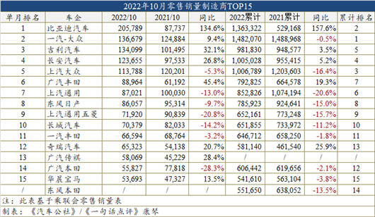 10月车型销量榜：轿车格局大变，宋直接“锁死”销冠