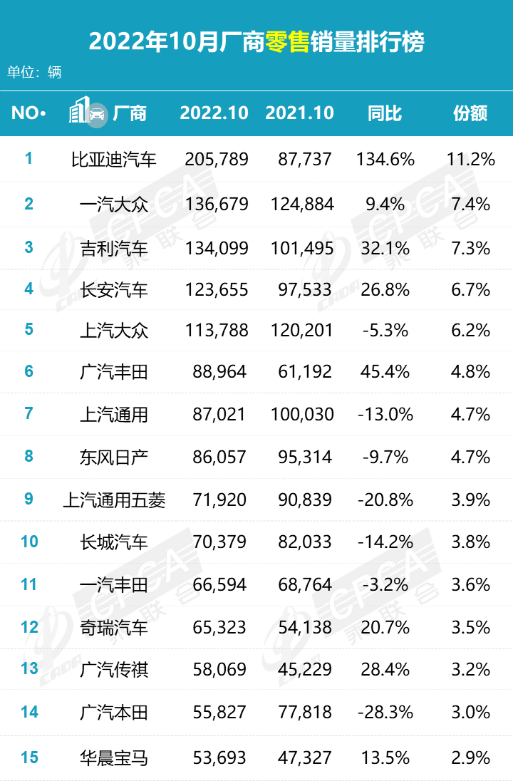 “金九银十”车市不再火爆 10月销量盘点 比亚迪欲冲击年销冠