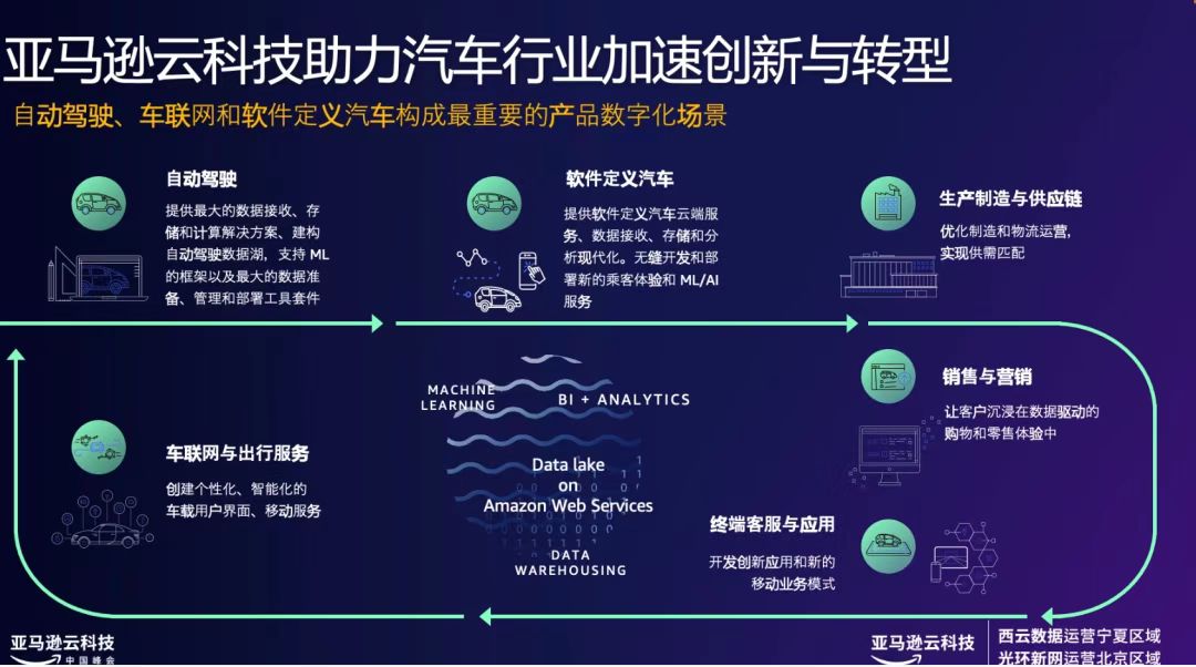 网联智行，亚马逊云科技助力重构企业产业链