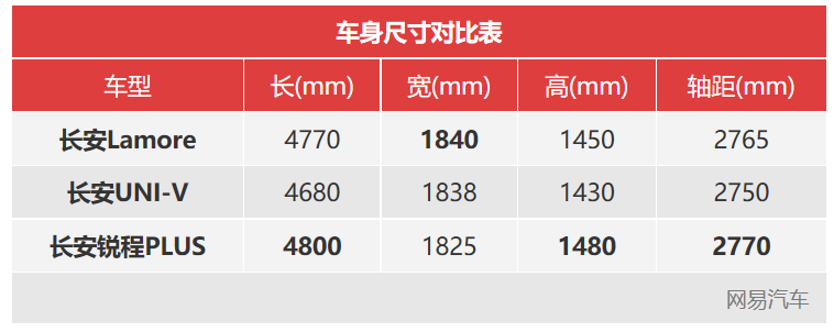 继承UNI-V外观/配蓝鲸1.5T 长安Lamore实车曝光