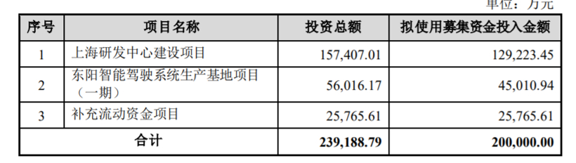 纵目科技IPO拟募资20亿元，此前曾获小米、联想等投资
