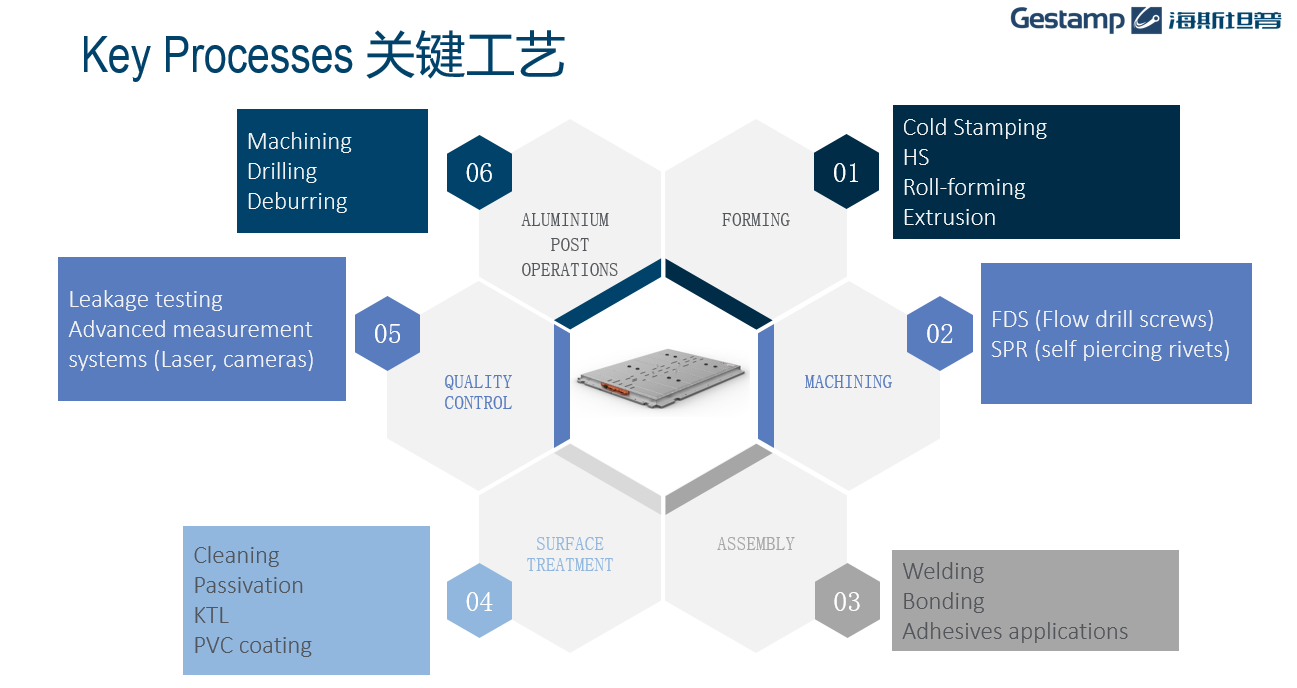 电池托盘系统：海斯坦普安全与轻量化解决方案
