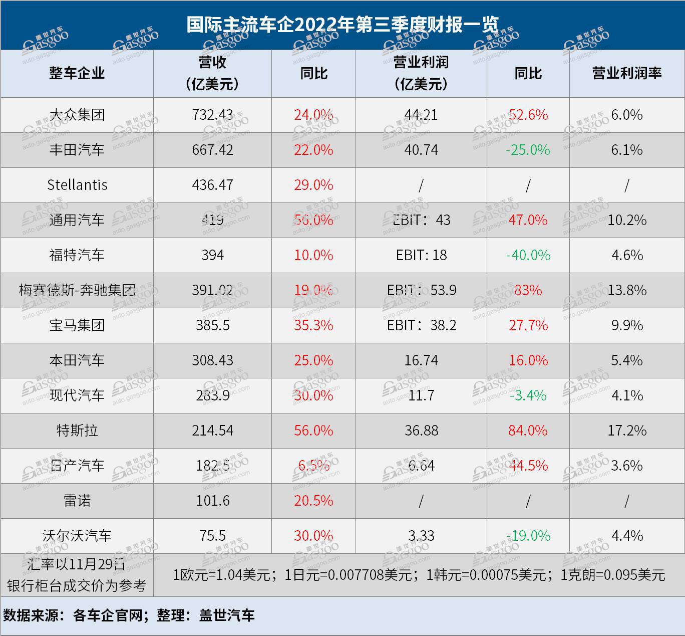 国际主流车企Q3财报:大众营收居首,奔驰利润最高,最赚钱还属特斯拉