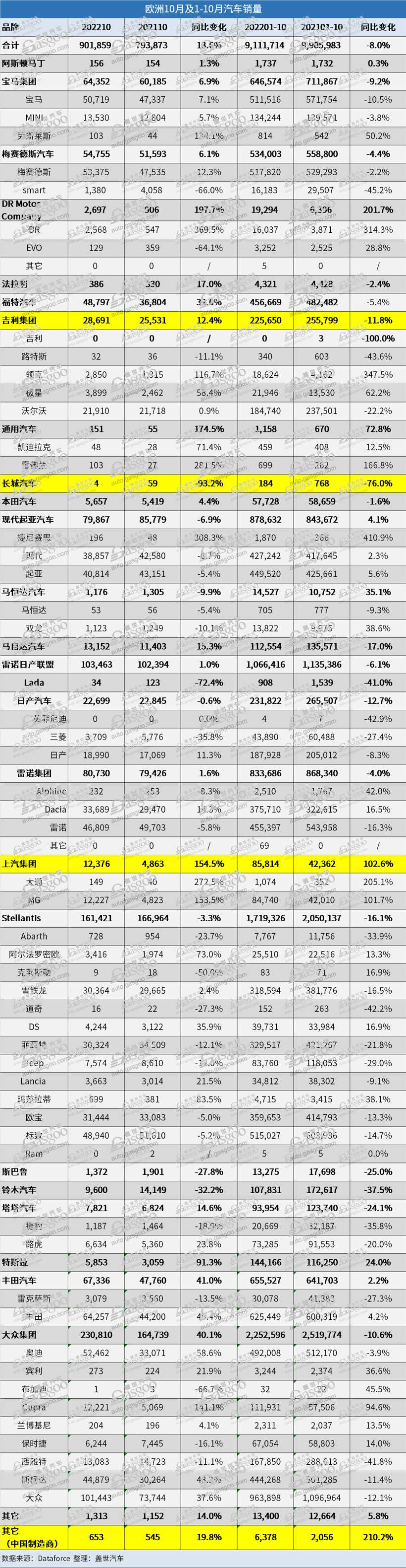 欧洲10月汽车销量：上汽销量飙升