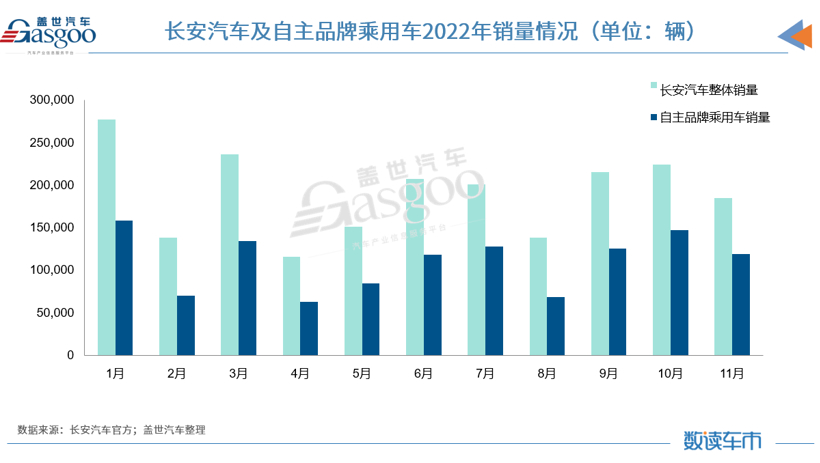 长安汽车前11月销量209.04万辆，自主、合资持续分化