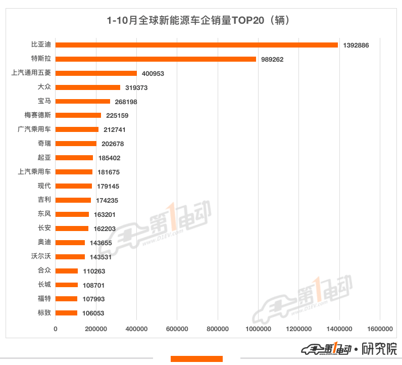 10月全球销量榜：长安首次超越奔驰宝马跻身前五 AITO汽车首上榜
