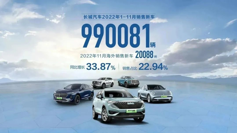 长城前11月累计销售新车超99万辆