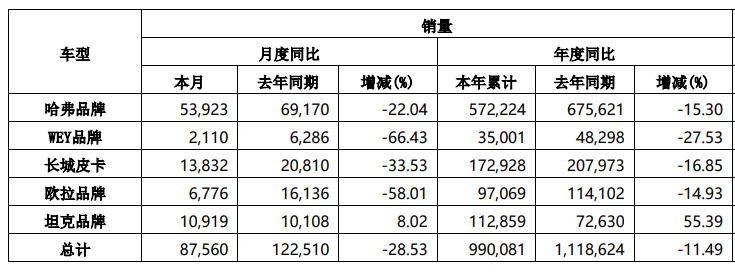 挺过2022！长城再次“起跑”：调整旗下品牌组织架构