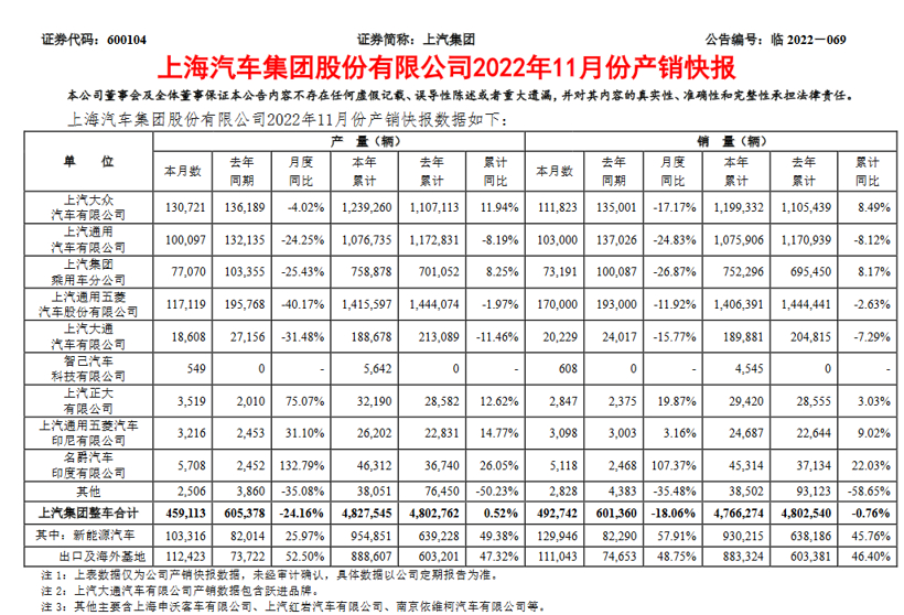 上汽集团11月销售49.27万辆，新能源车占比达26%