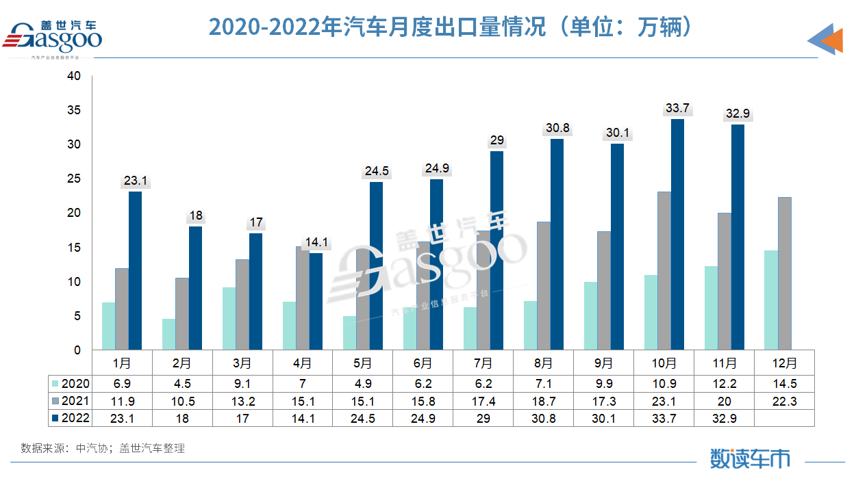 11月汽车产销双降，中汽协下调2022年销量预期至2680万辆