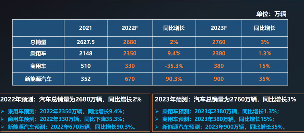 11月汽车产销双降，中汽协下调2022年销量预期至2680万辆