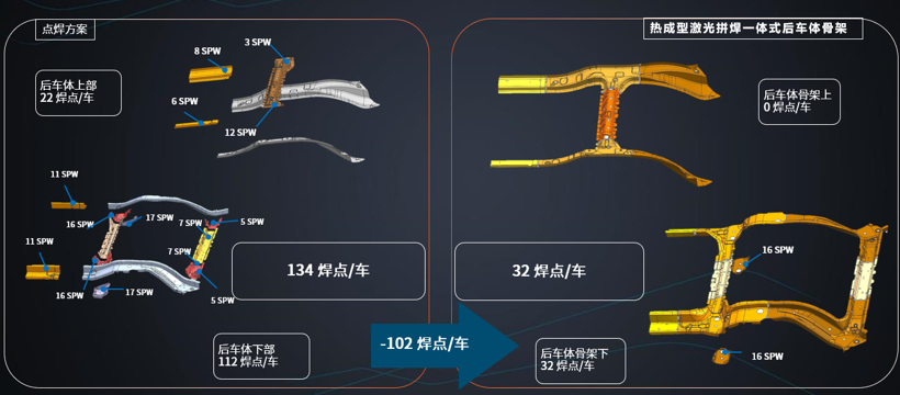 多管齐下，一体式后车体骨架助力汽车轻装上阵