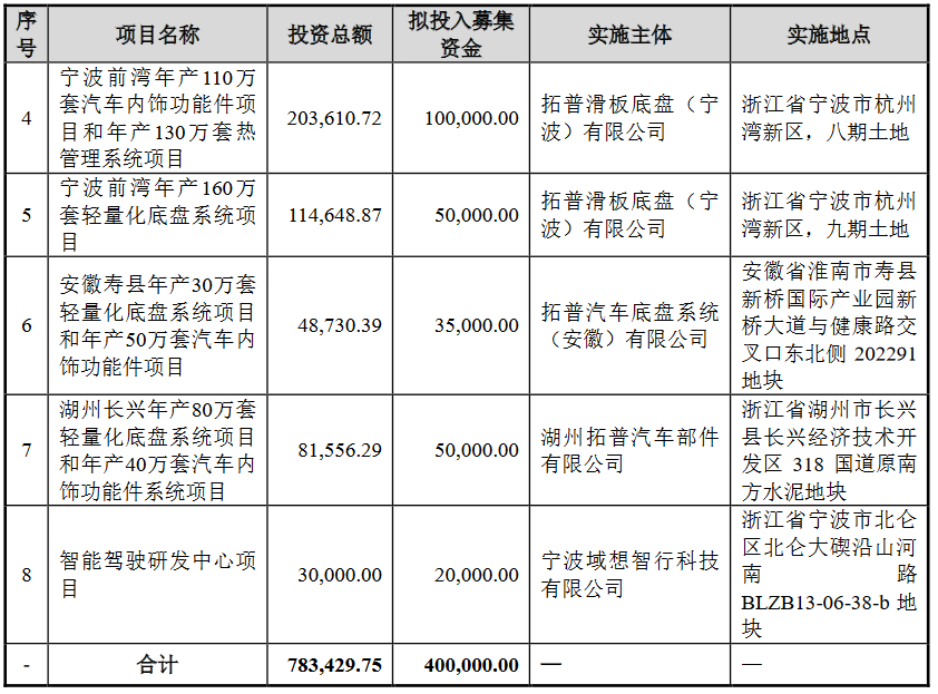 再抛40亿元定增扩产计划，拓普集团能否达成所愿？