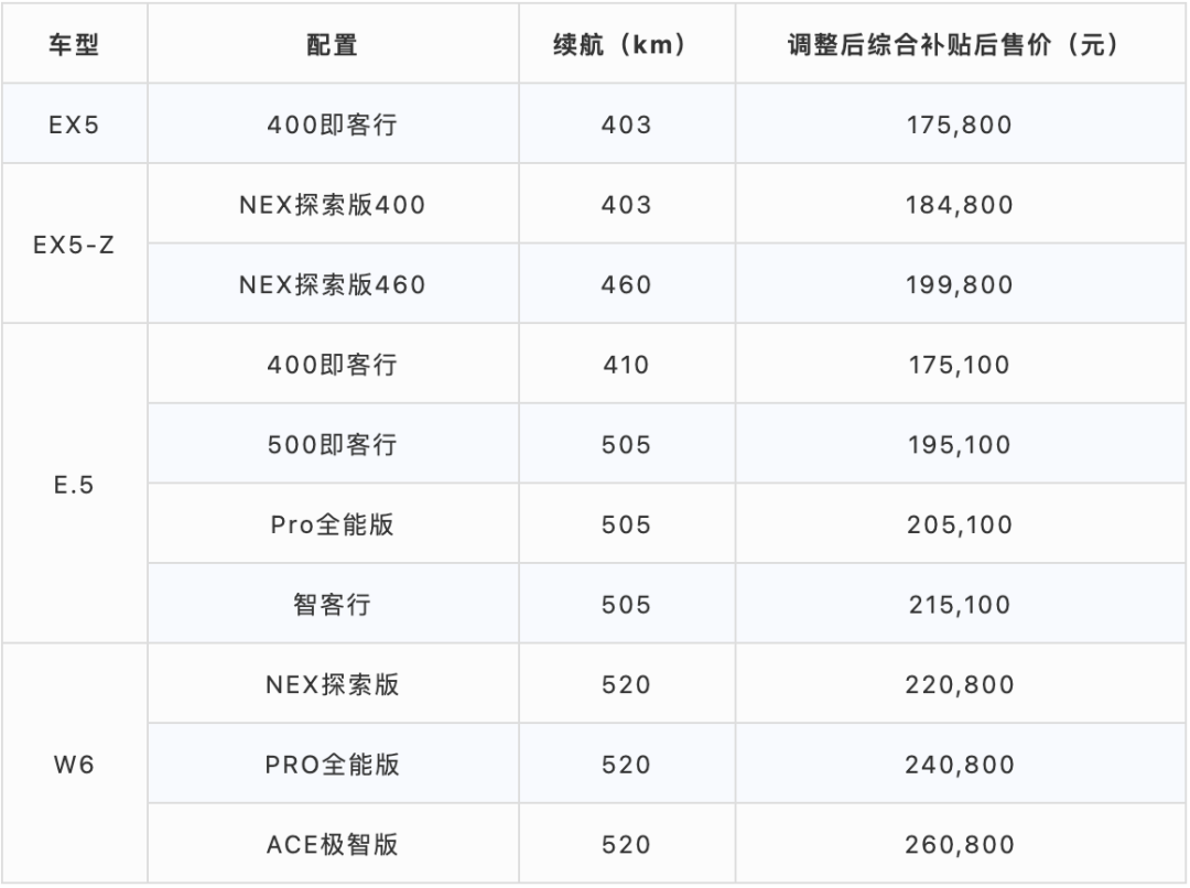全系车型售价上涨1.5-2.5万元不等，威马：只为“活下去”