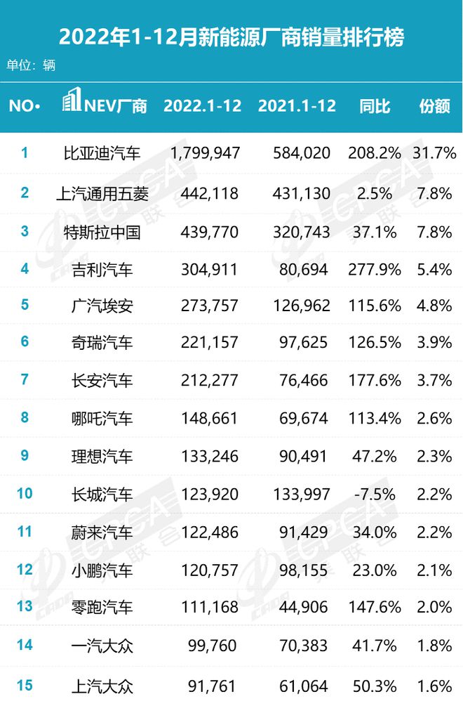 2022年自主销量登顶 2023年伊始拉开降价大战