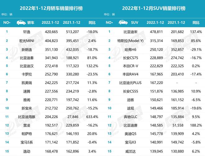 2022年自主销量登顶 2023年伊始拉开降价大战
