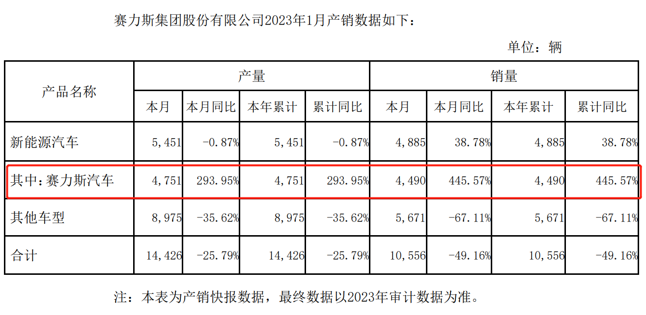 赛力斯汽车1月销量4490辆，环比下滑55.8%