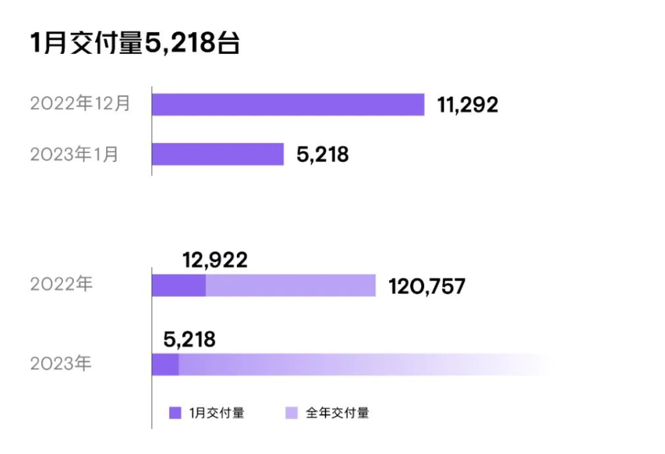 小鹏汽车1月交付新车5,218辆，P7即将焕新上市