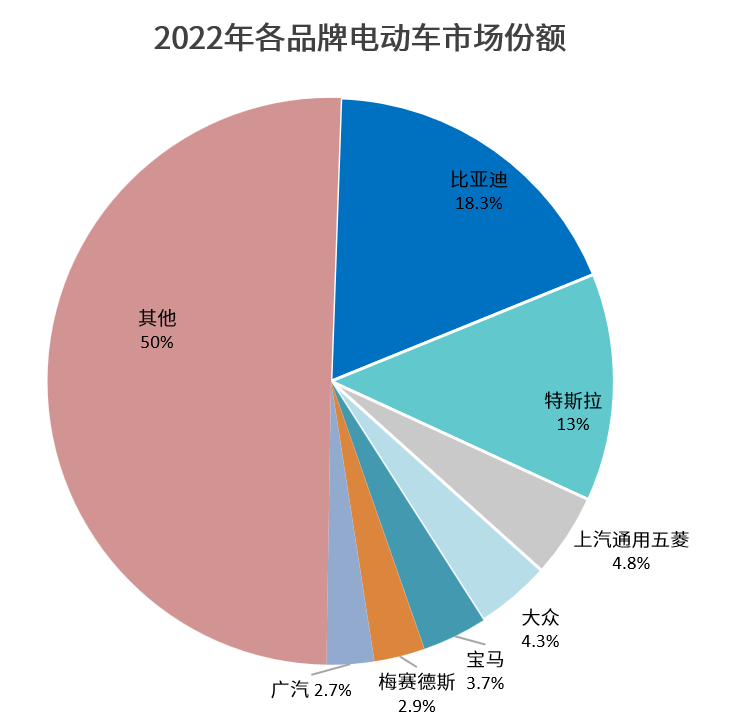 2022年全球电动汽车销量突破千万辆，比亚迪一路狂飙