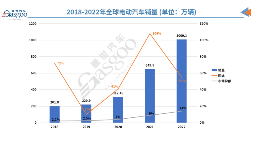 2022年全球电动汽车销量突破千万辆，比亚迪一路狂飙