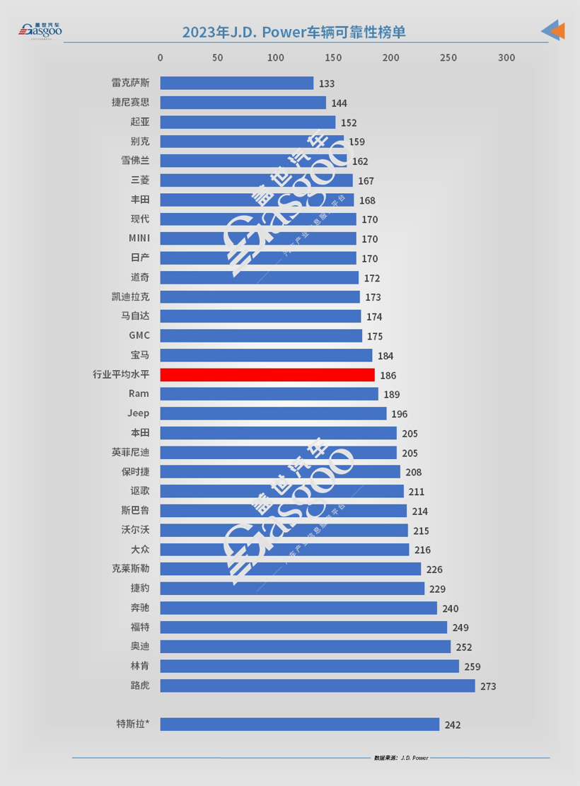 2023年J.D. Power美国车辆可靠性报告：特斯拉首次被纳入