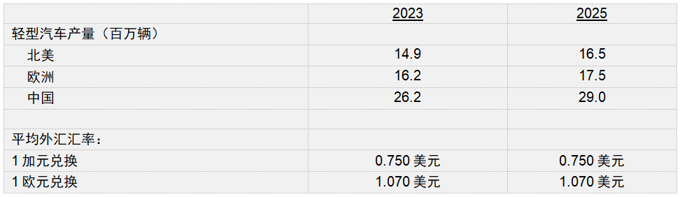 麦格纳公布2022年第四季度财报以及2023年展望