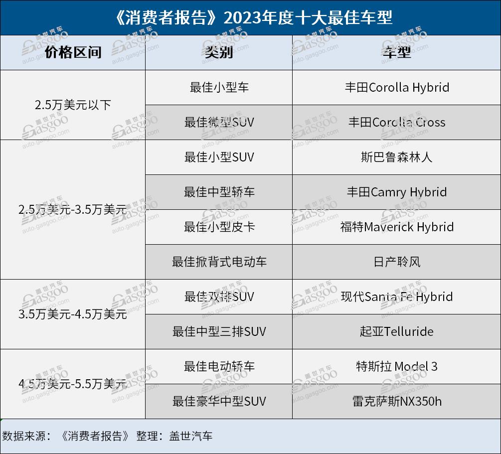 《消费者报告》2023年度汽车品牌榜和十大最佳车型出炉