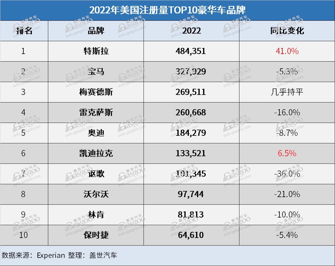 2022年美国电动汽车注册量上涨57% 份额涨至5.6%