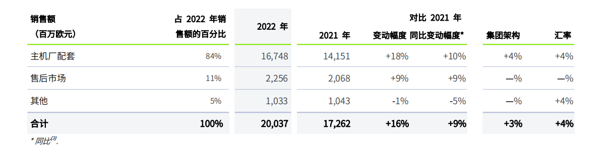法雷奥实现2022年度目标 电气化和ADAS业务提速