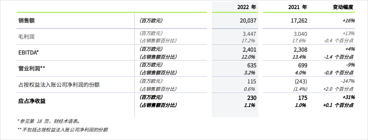法雷奥实现2022年度目标 电气化和ADAS业务提速