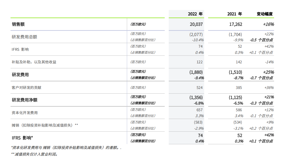 法雷奥实现2022年度目标 电气化和ADAS业务提速