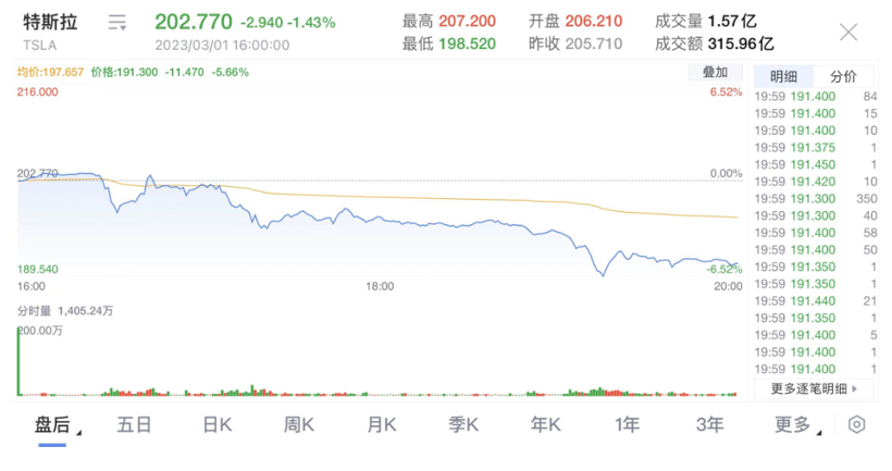 马斯克：给我10万亿，特斯拉：蒸发400亿