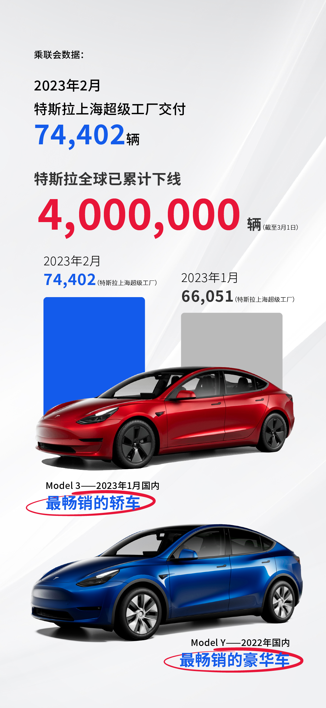 特斯拉中国2月交付持续增长 全球累计下线达400万辆