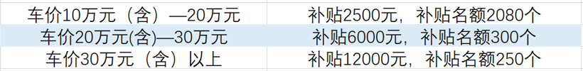 杭州市临平区推出汽车促销活动，最高补贴1.2万
