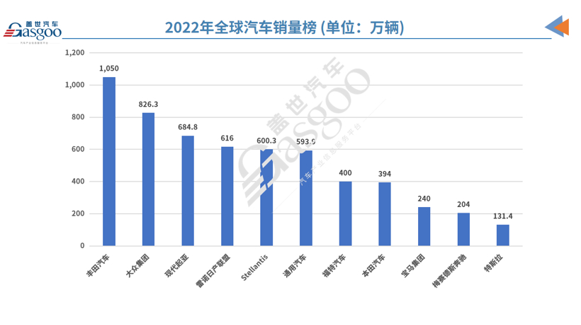14家国际车企2022年财报解读：销量不再为王，日系车企成“老大难”