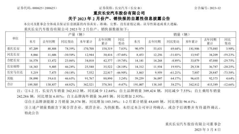 长安汽车2月销量19.1万辆，全年冲击280万辆目标