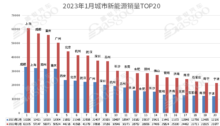 2023年开局城市销量TOP20大变样，成都登顶！