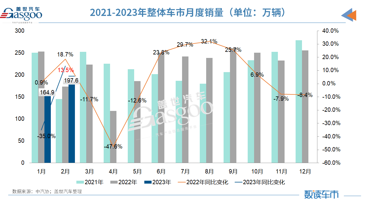 1-2月产销回落明显，中汽协：简单价格竞争非长久之计