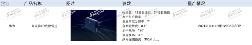 4D毫米波雷达发展到哪一步了？国内18家供应商技术盘点