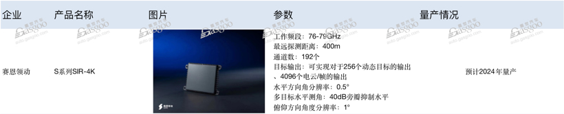 4D毫米波雷达发展到哪一步了？国内18家供应商技术盘点