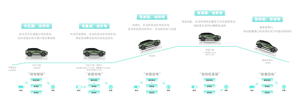 综合续航超过1000km 启辰发布DD-i超混动技术